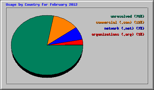 Usage by Country for February 2012