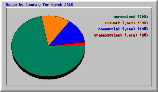 Usage by Country for March 2016