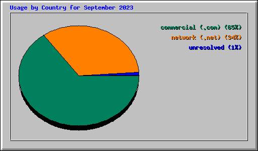 Usage by Country for September 2023