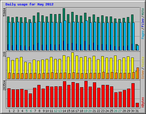 Daily usage for May 2012