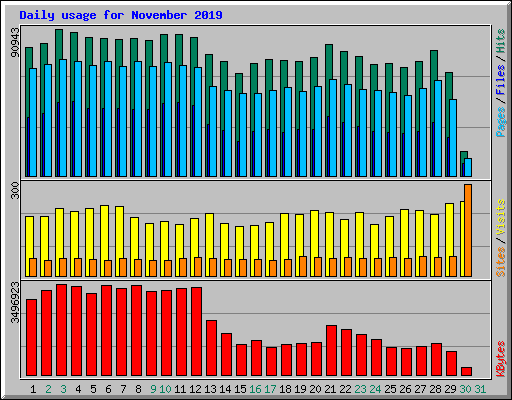 Daily usage for November 2019