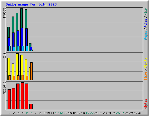 Daily usage for July 2025