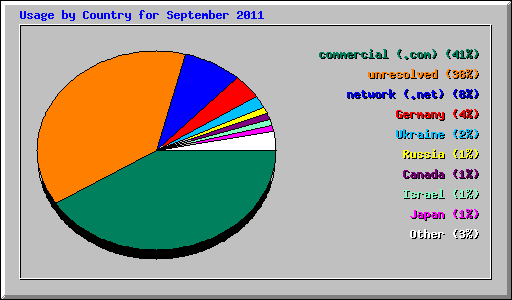 Usage by Country for September 2011