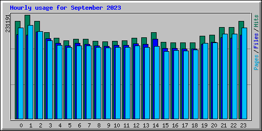 Hourly usage for September 2023