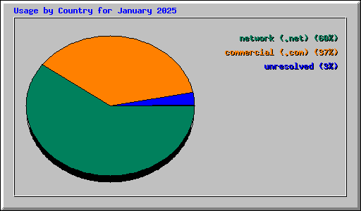 Usage by Country for January 2025