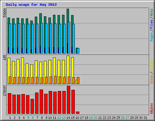 Daily usage for May 2012