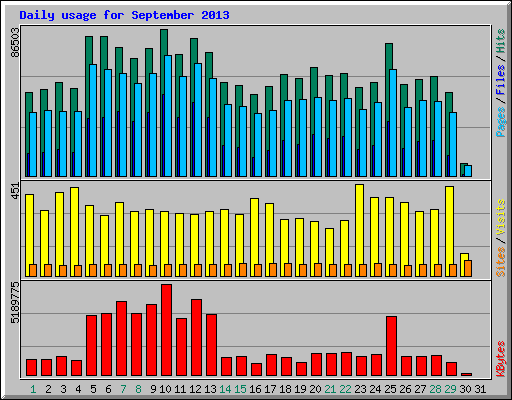 Daily usage for September 2013