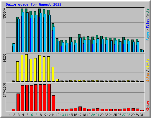 Daily usage for August 2022