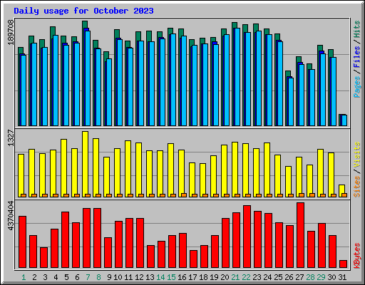 Daily usage for October 2023