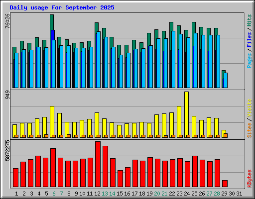 Daily usage for September 2025