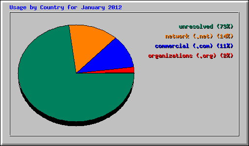 Usage by Country for January 2012