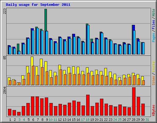 Daily usage for September 2011