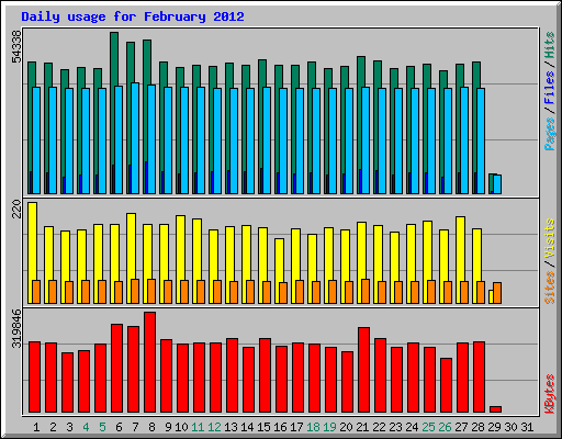 Daily usage for February 2012