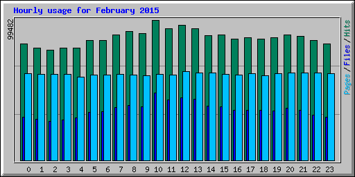 Hourly usage for February 2015