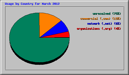 Usage by Country for March 2012