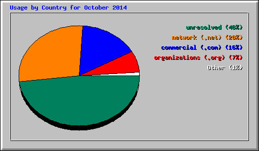 Usage by Country for October 2014