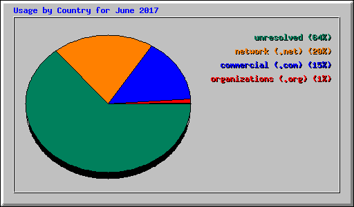 Usage by Country for June 2017