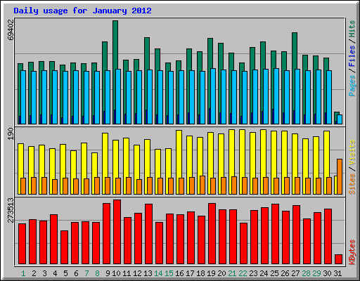 Daily usage for January 2012