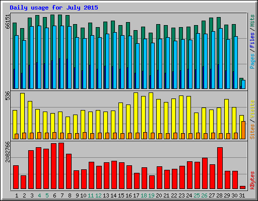 Daily usage for July 2015