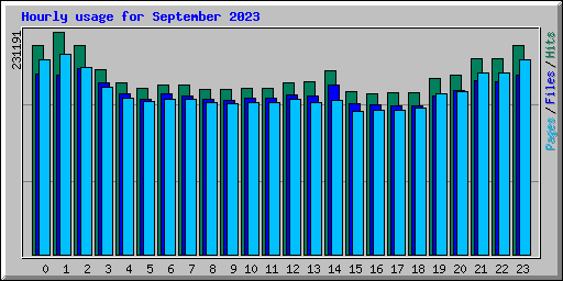 Hourly usage for September 2023