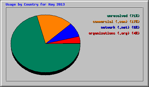 Usage by Country for May 2013