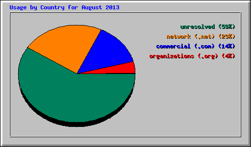 Usage by Country for August 2013