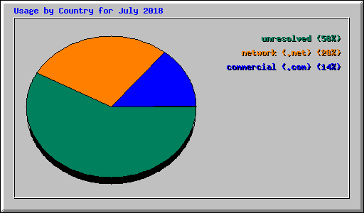 Usage by Country for July 2018