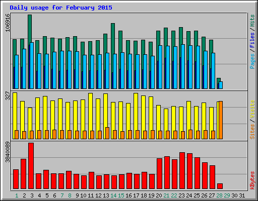 Daily usage for February 2015