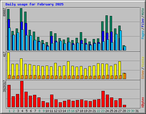 Daily usage for February 2025