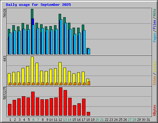 Daily usage for September 2025