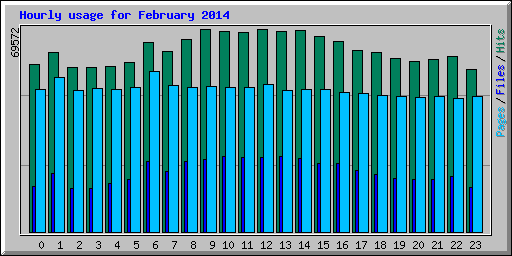 Hourly usage for February 2014