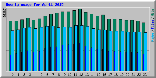 Hourly usage for April 2015