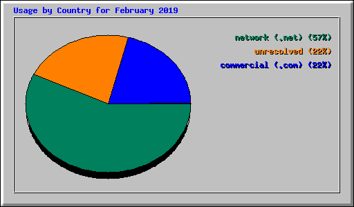 Usage by Country for February 2019