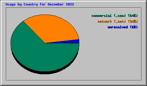 Usage by Country for December 2022