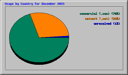 Usage by Country for December 2023