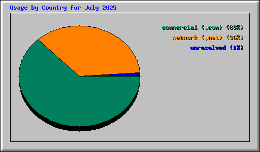 Usage by Country for July 2025