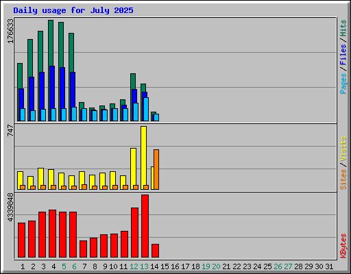 Daily usage for July 2025