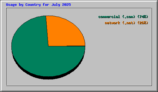 Usage by Country for July 2025