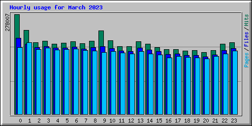 Hourly usage for March 2023