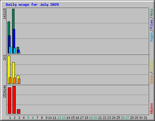 Daily usage for July 2025
