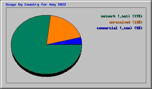 Usage by Country for May 2022